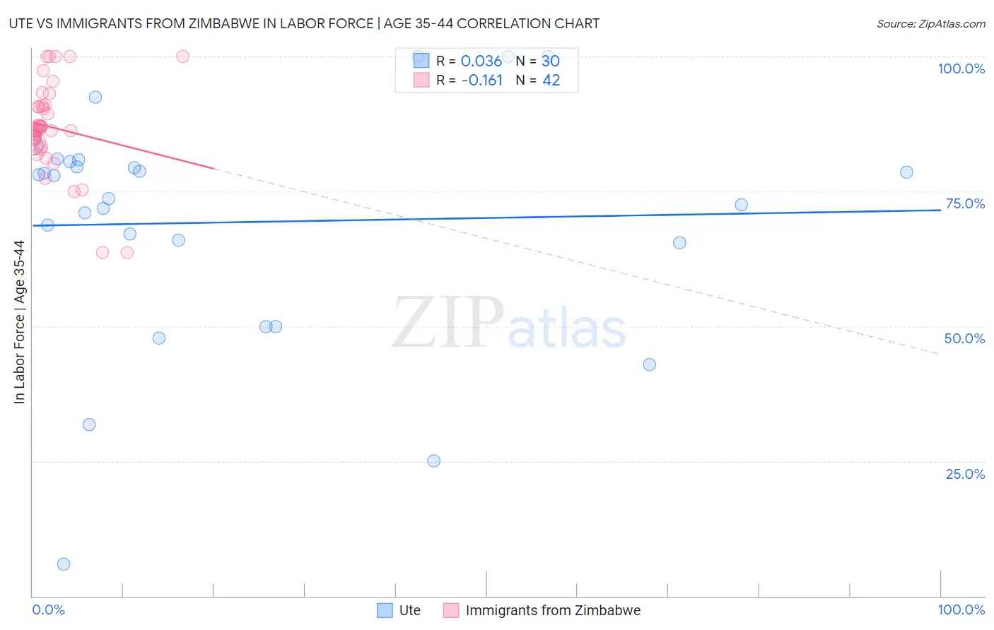 Ute vs Immigrants from Zimbabwe In Labor Force | Age 35-44