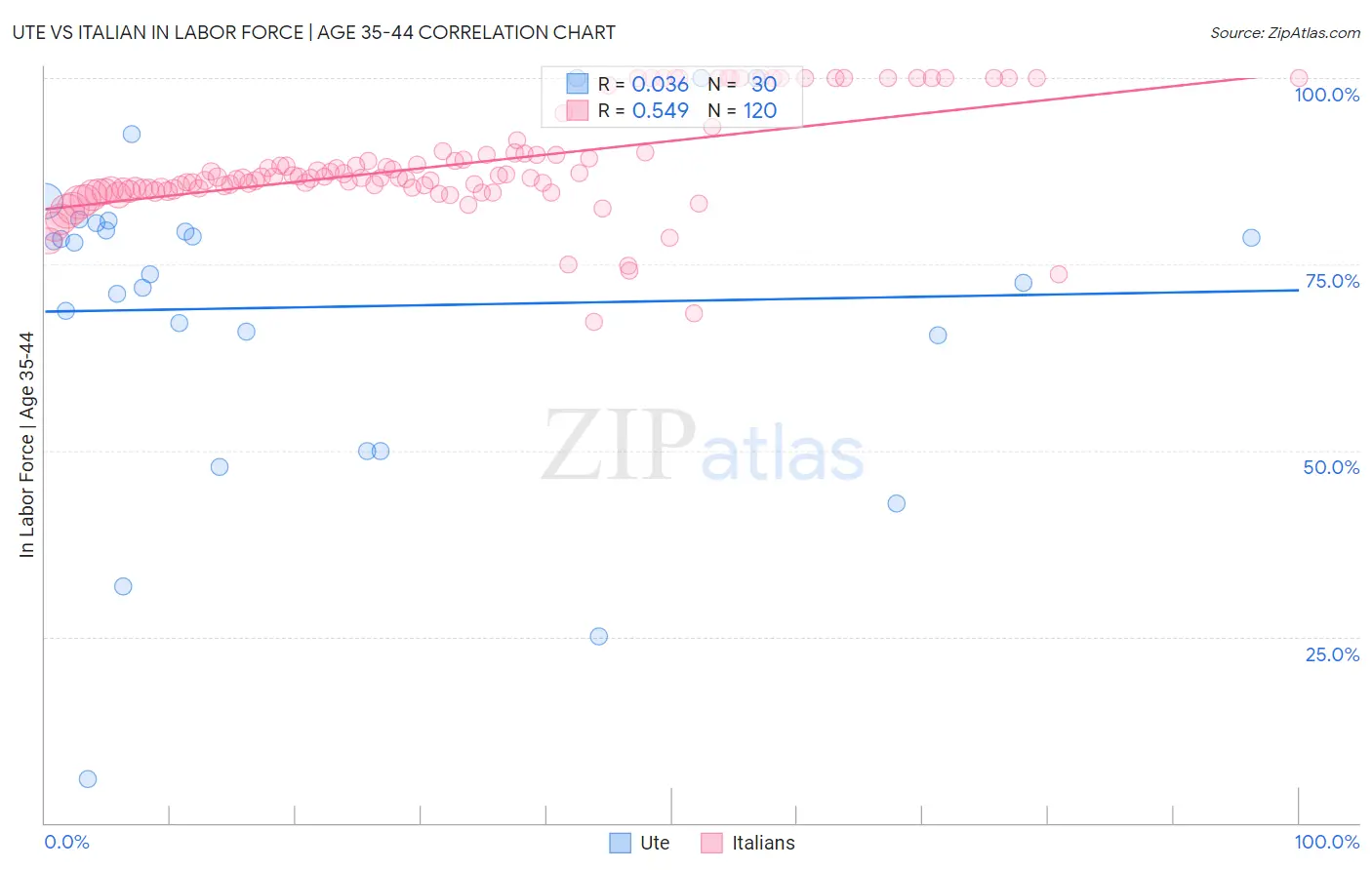 Ute vs Italian In Labor Force | Age 35-44