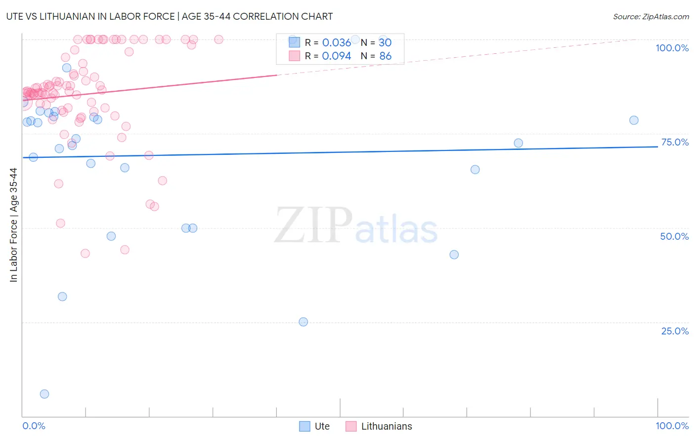 Ute vs Lithuanian In Labor Force | Age 35-44
