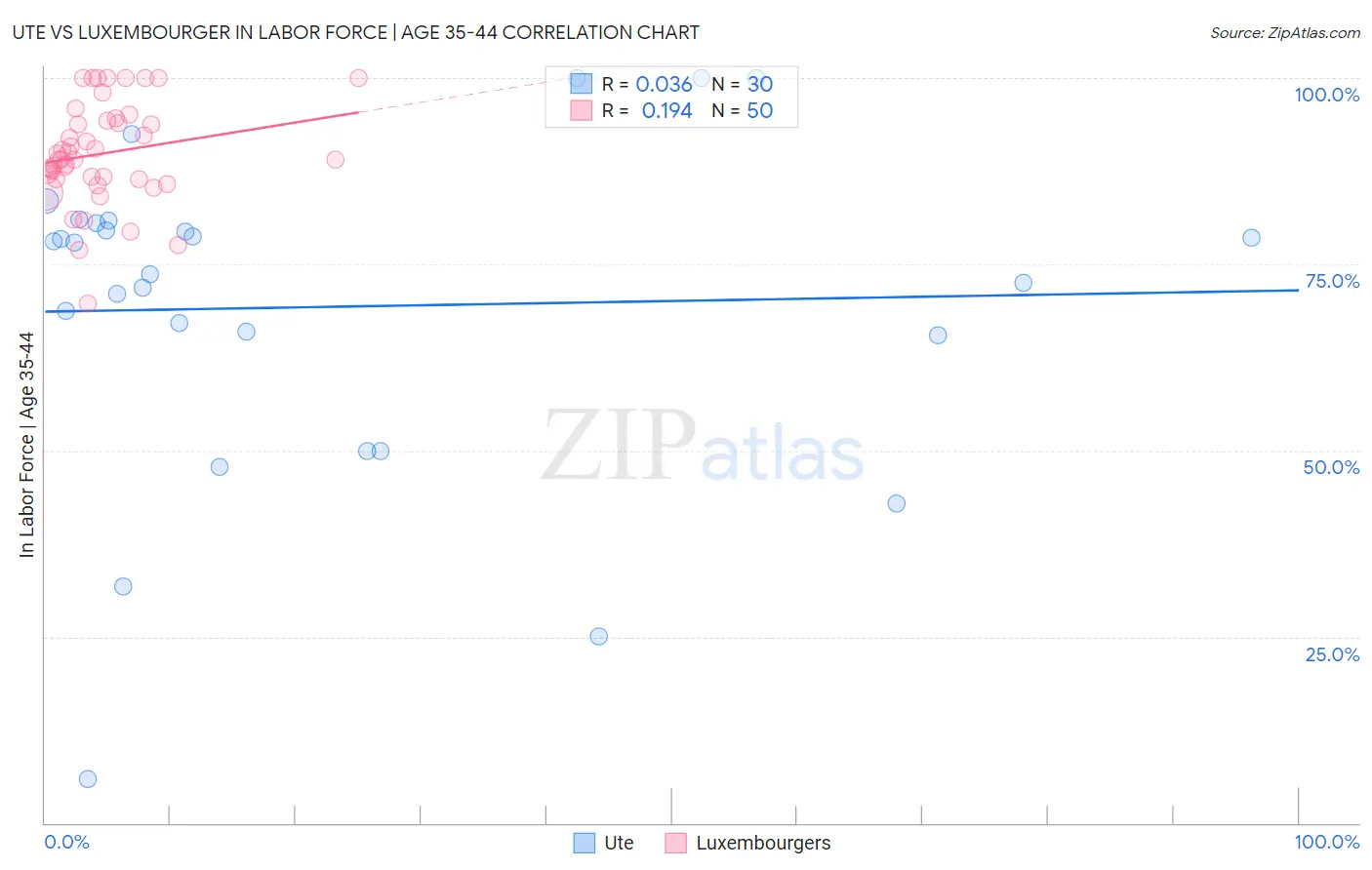 Ute vs Luxembourger In Labor Force | Age 35-44