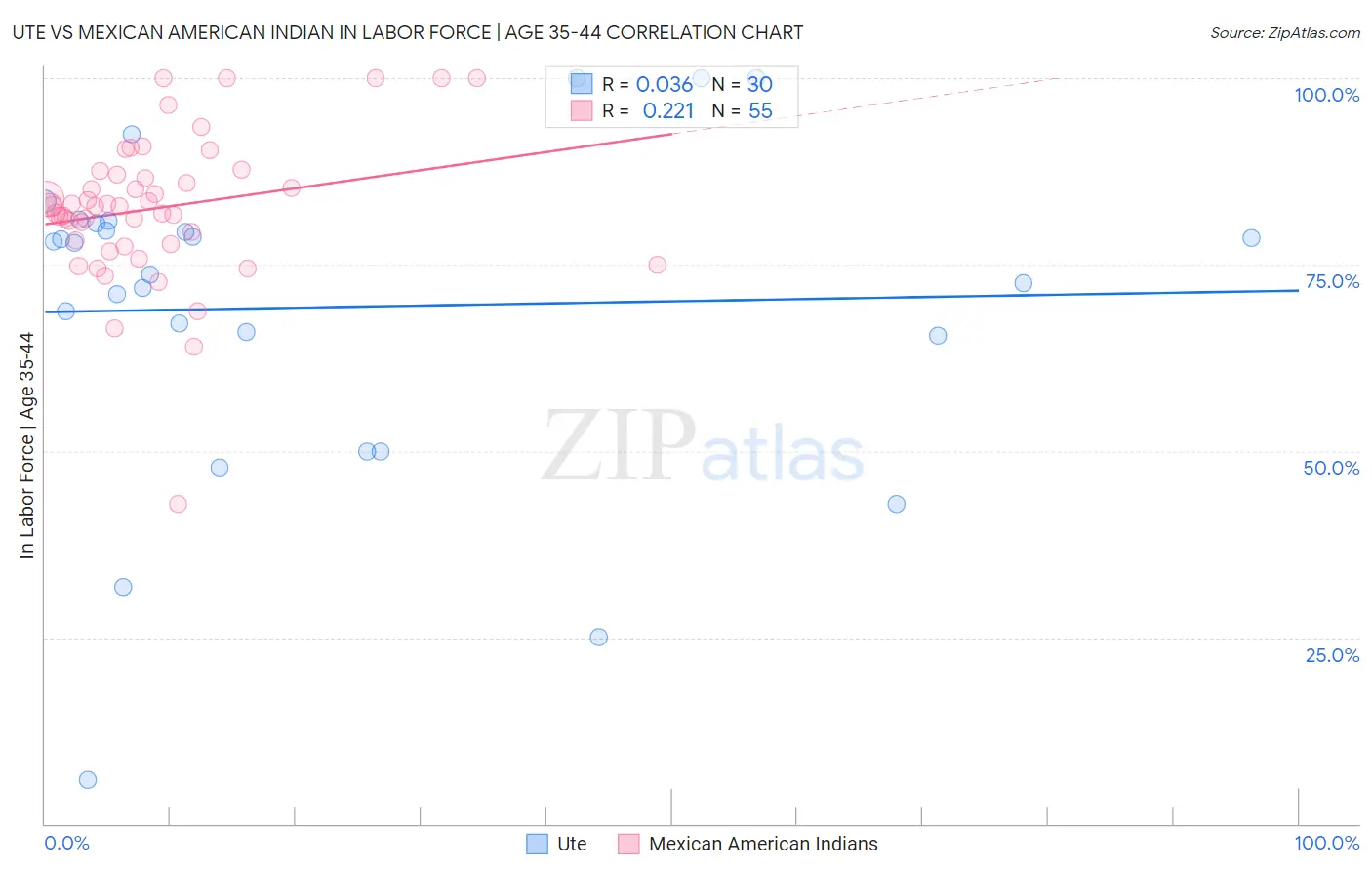Ute vs Mexican American Indian In Labor Force | Age 35-44