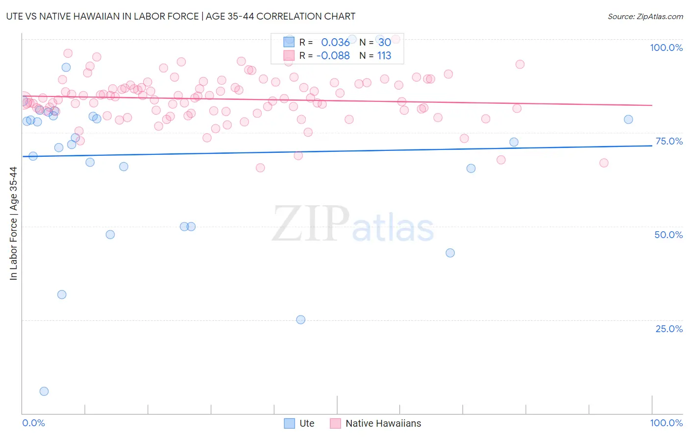 Ute vs Native Hawaiian In Labor Force | Age 35-44