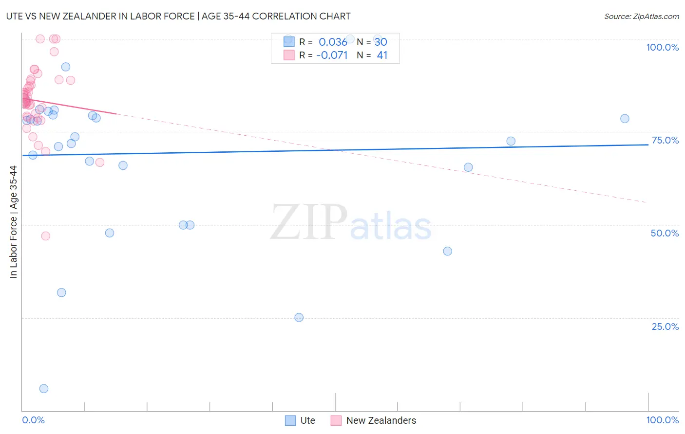 Ute vs New Zealander In Labor Force | Age 35-44