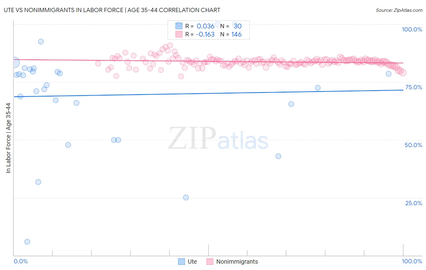 Ute vs Nonimmigrants In Labor Force | Age 35-44