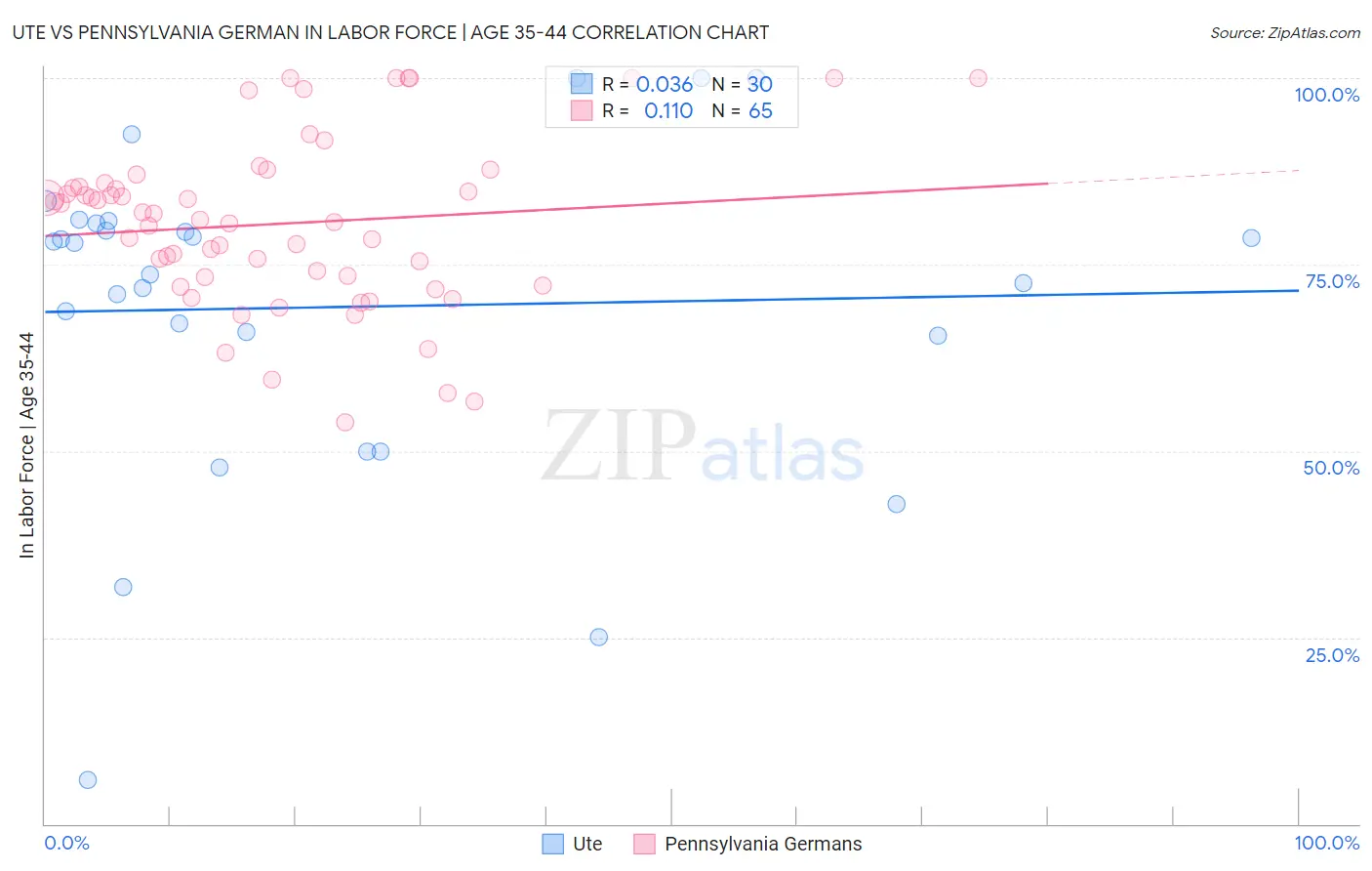 Ute vs Pennsylvania German In Labor Force | Age 35-44