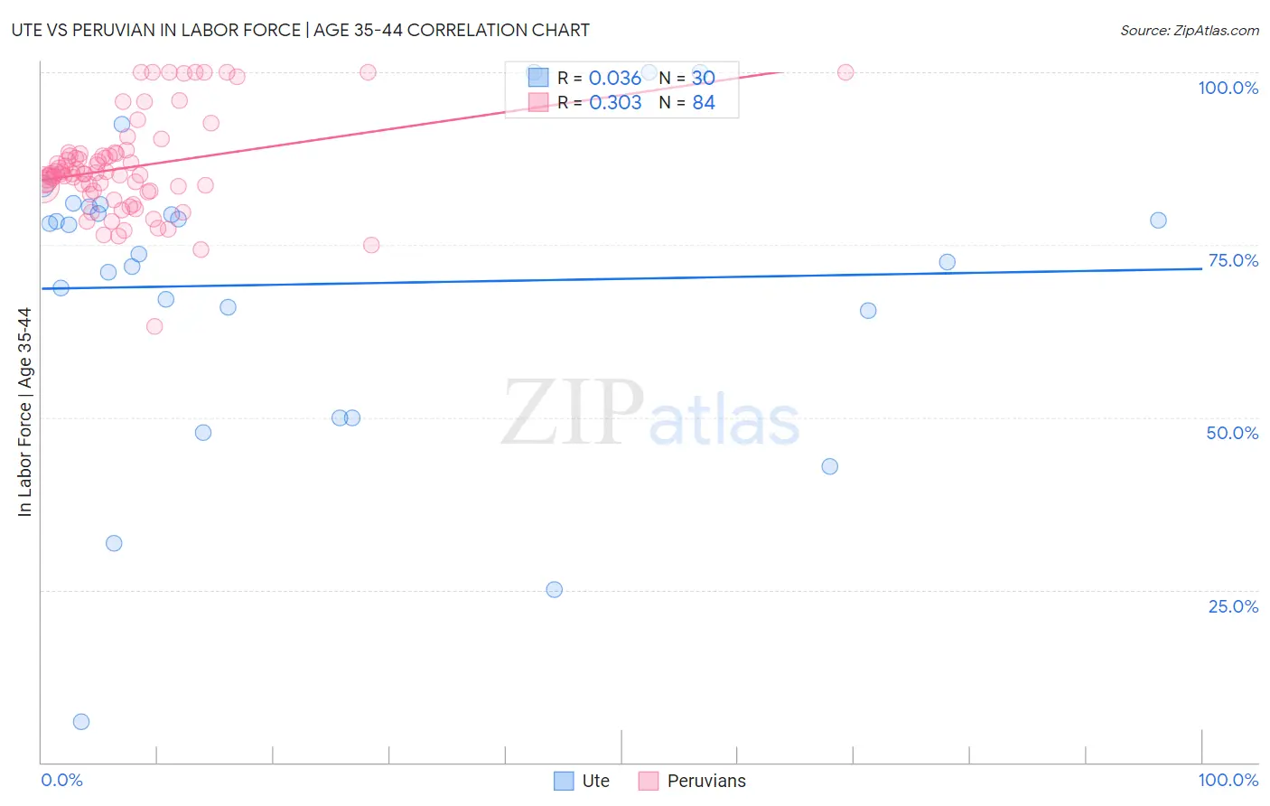 Ute vs Peruvian In Labor Force | Age 35-44