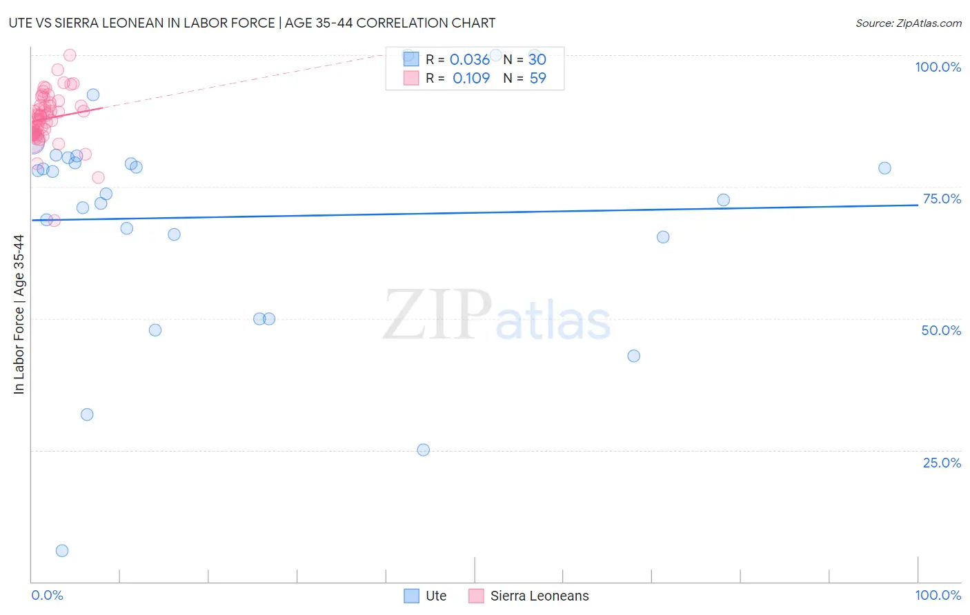 Ute vs Sierra Leonean In Labor Force | Age 35-44