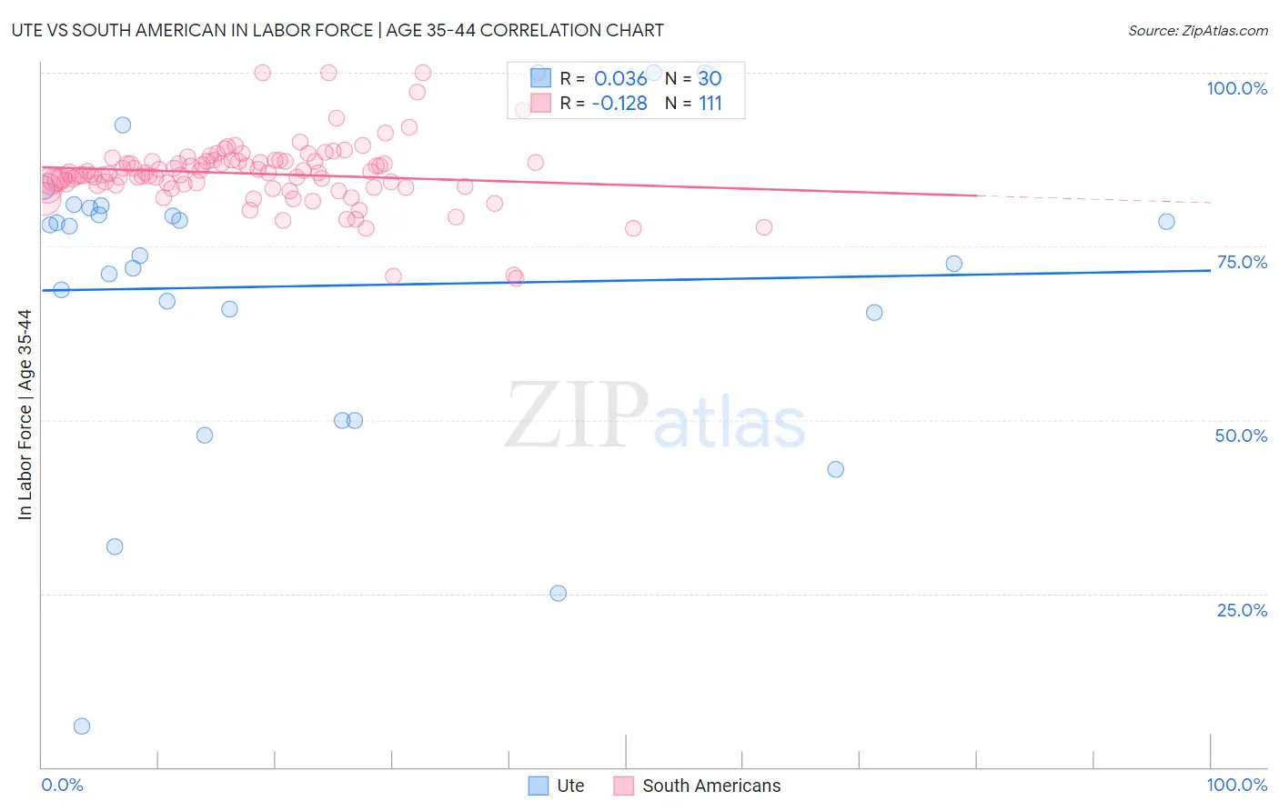 Ute vs South American In Labor Force | Age 35-44