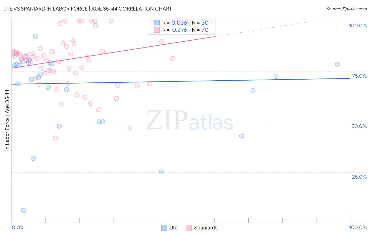 Ute vs Spaniard In Labor Force | Age 35-44