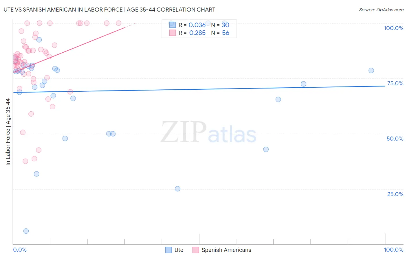 Ute vs Spanish American In Labor Force | Age 35-44