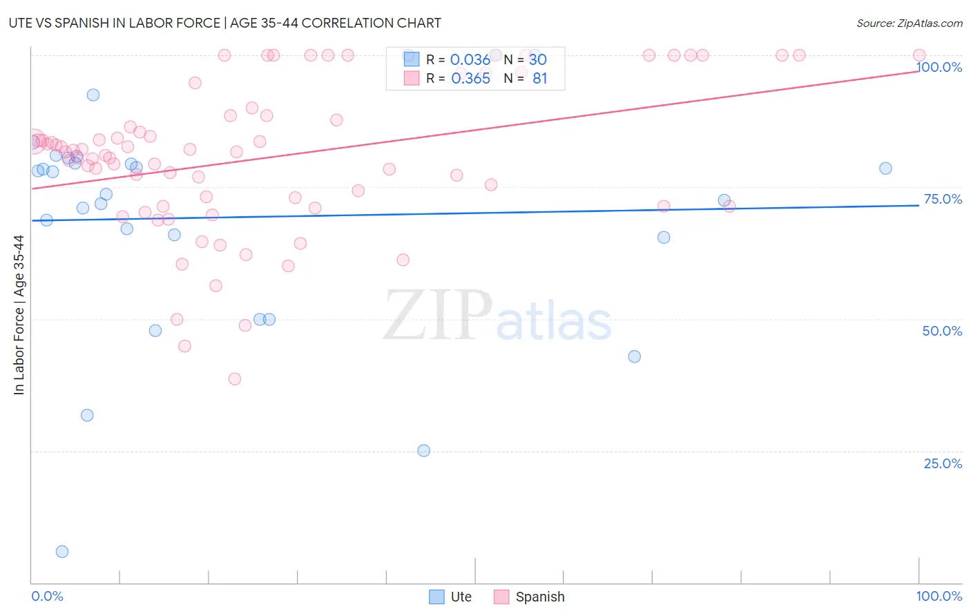 Ute vs Spanish In Labor Force | Age 35-44
