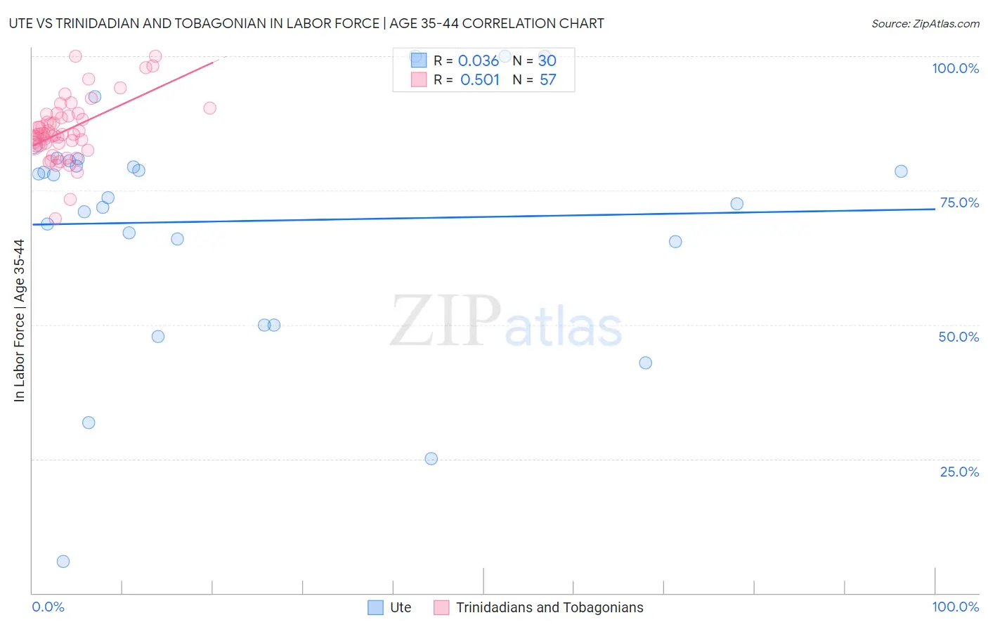 Ute vs Trinidadian and Tobagonian In Labor Force | Age 35-44