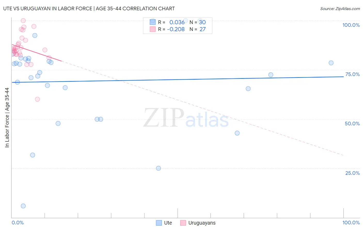 Ute vs Uruguayan In Labor Force | Age 35-44
