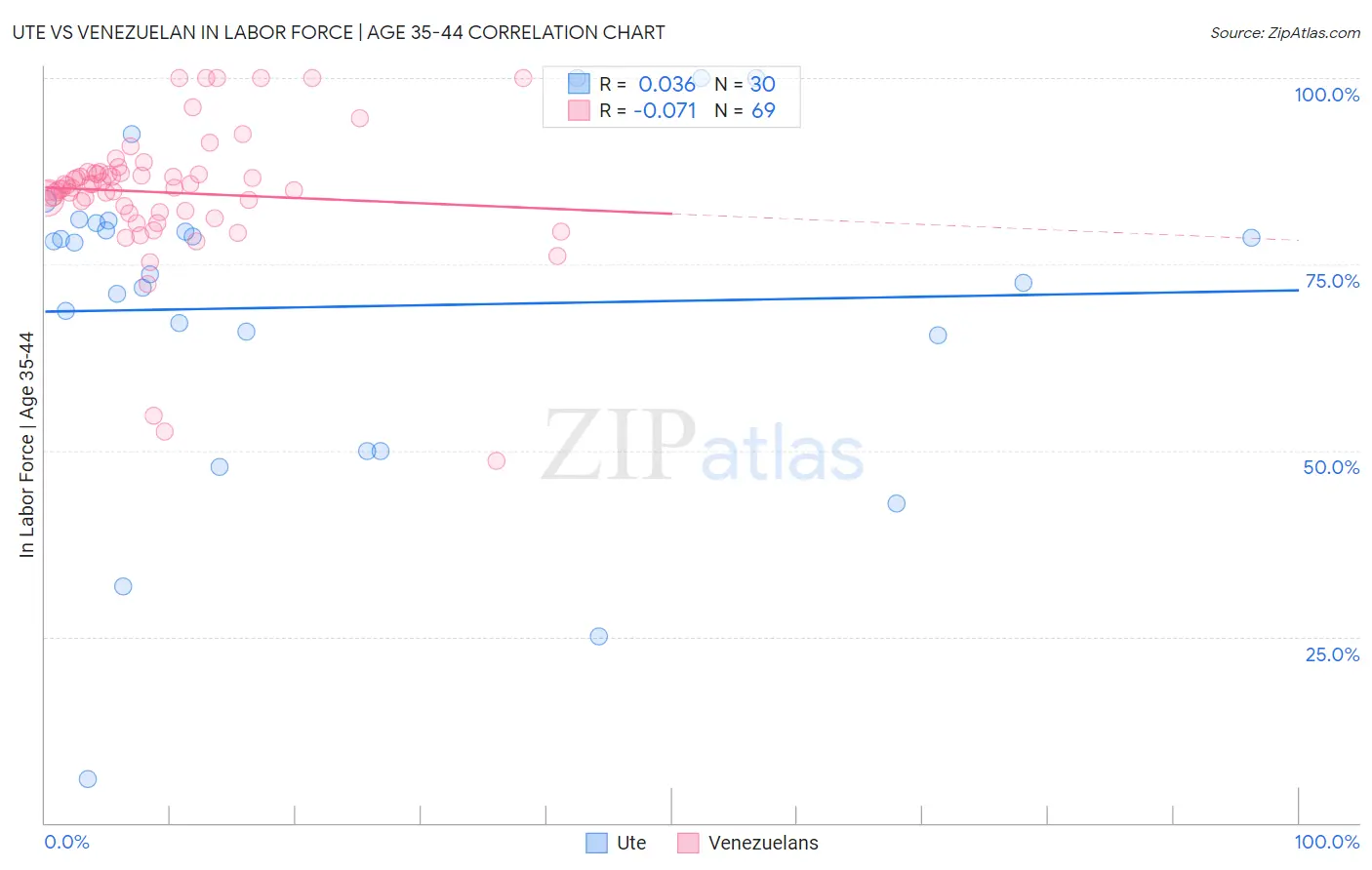 Ute vs Venezuelan In Labor Force | Age 35-44
