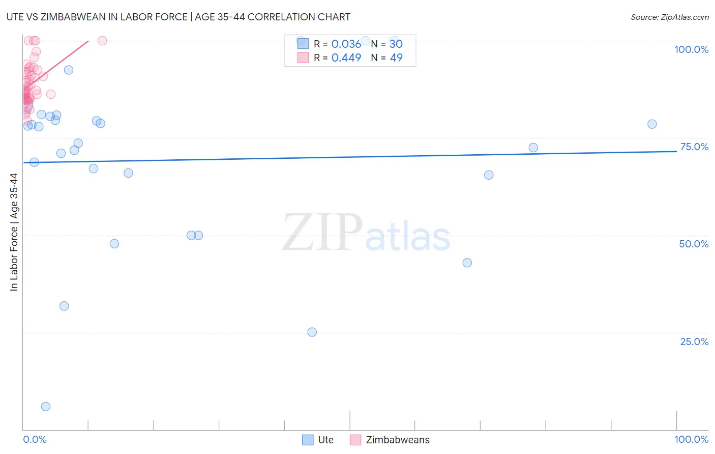 Ute vs Zimbabwean In Labor Force | Age 35-44