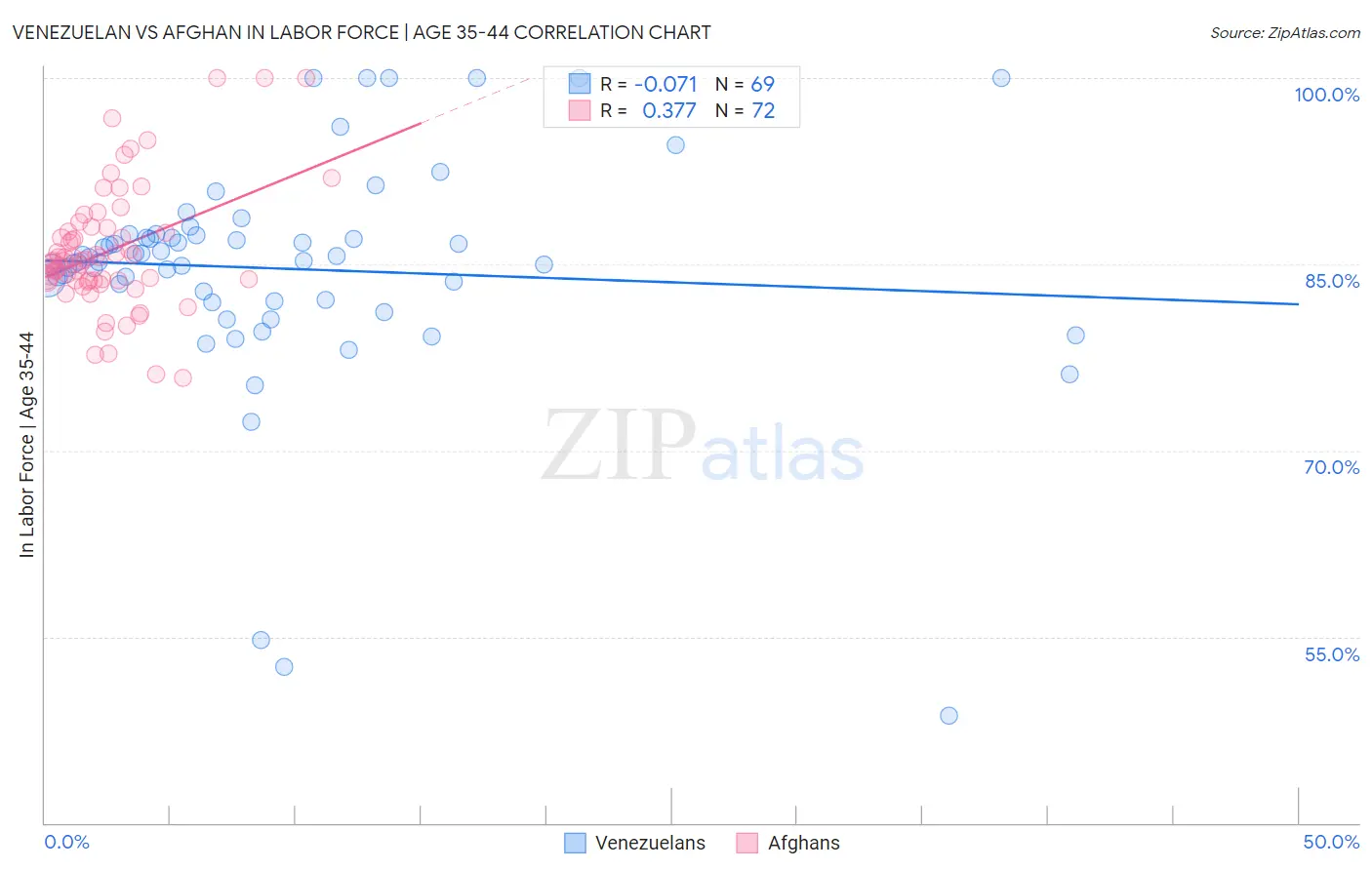 Venezuelan vs Afghan In Labor Force | Age 35-44