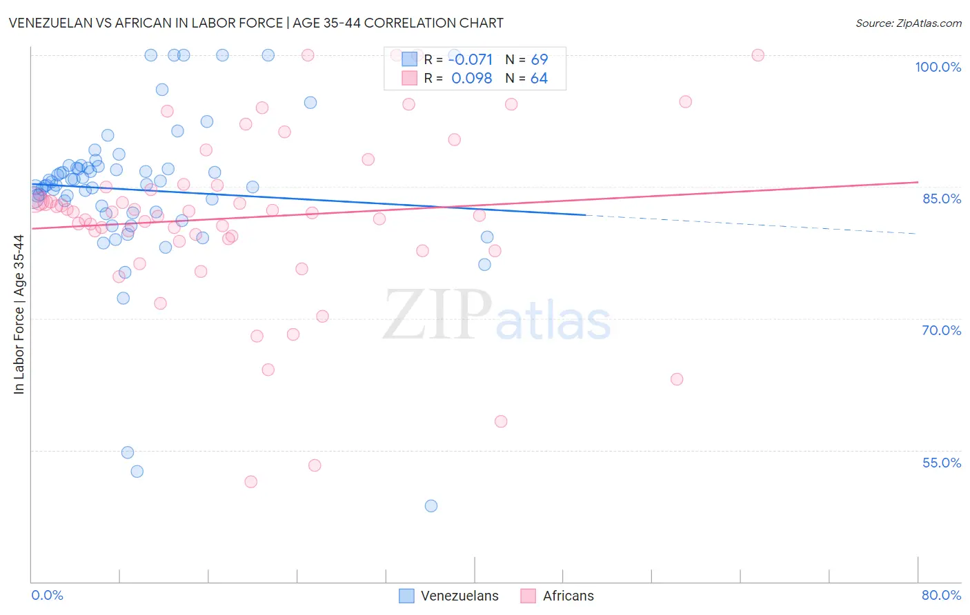 Venezuelan vs African In Labor Force | Age 35-44