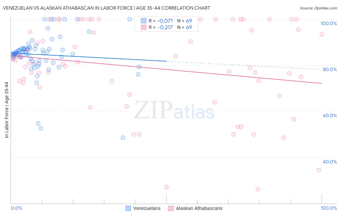 Venezuelan vs Alaskan Athabascan In Labor Force | Age 35-44