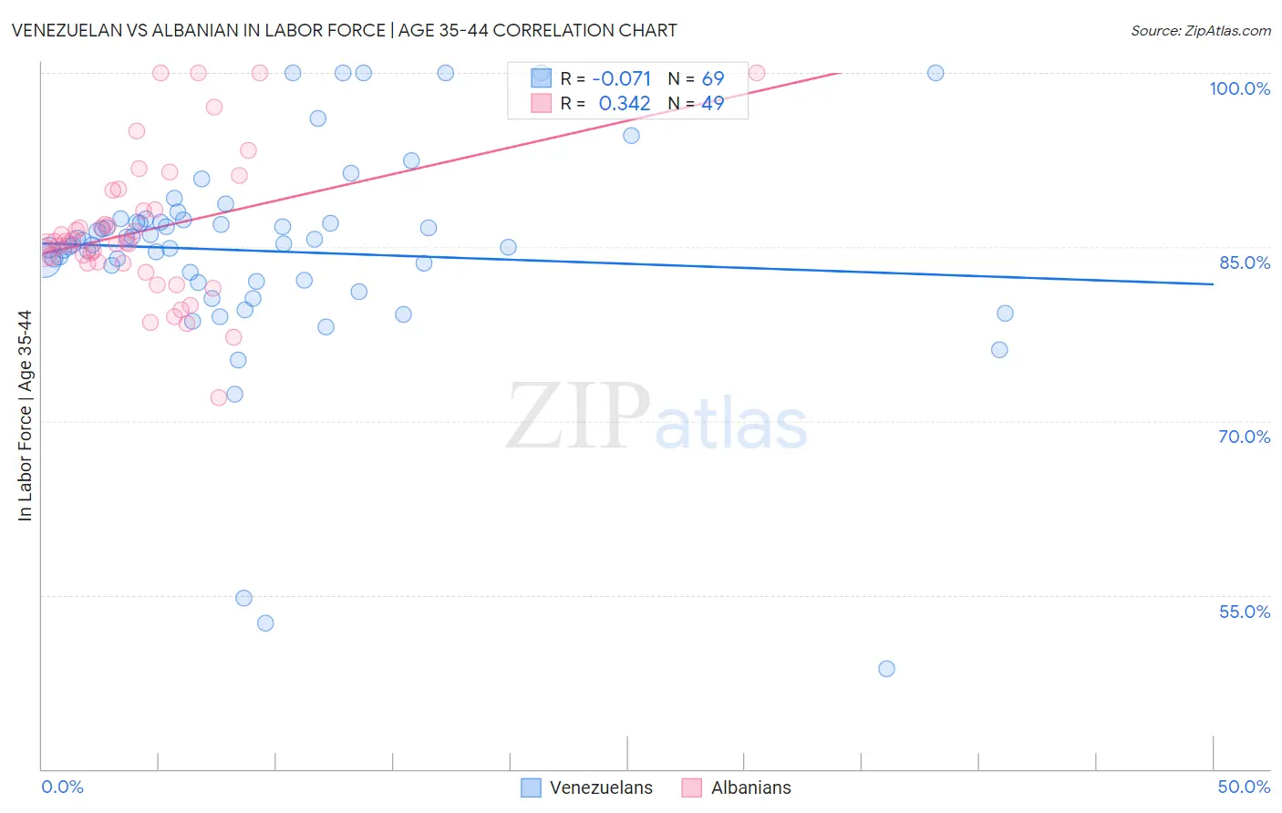 Venezuelan vs Albanian In Labor Force | Age 35-44