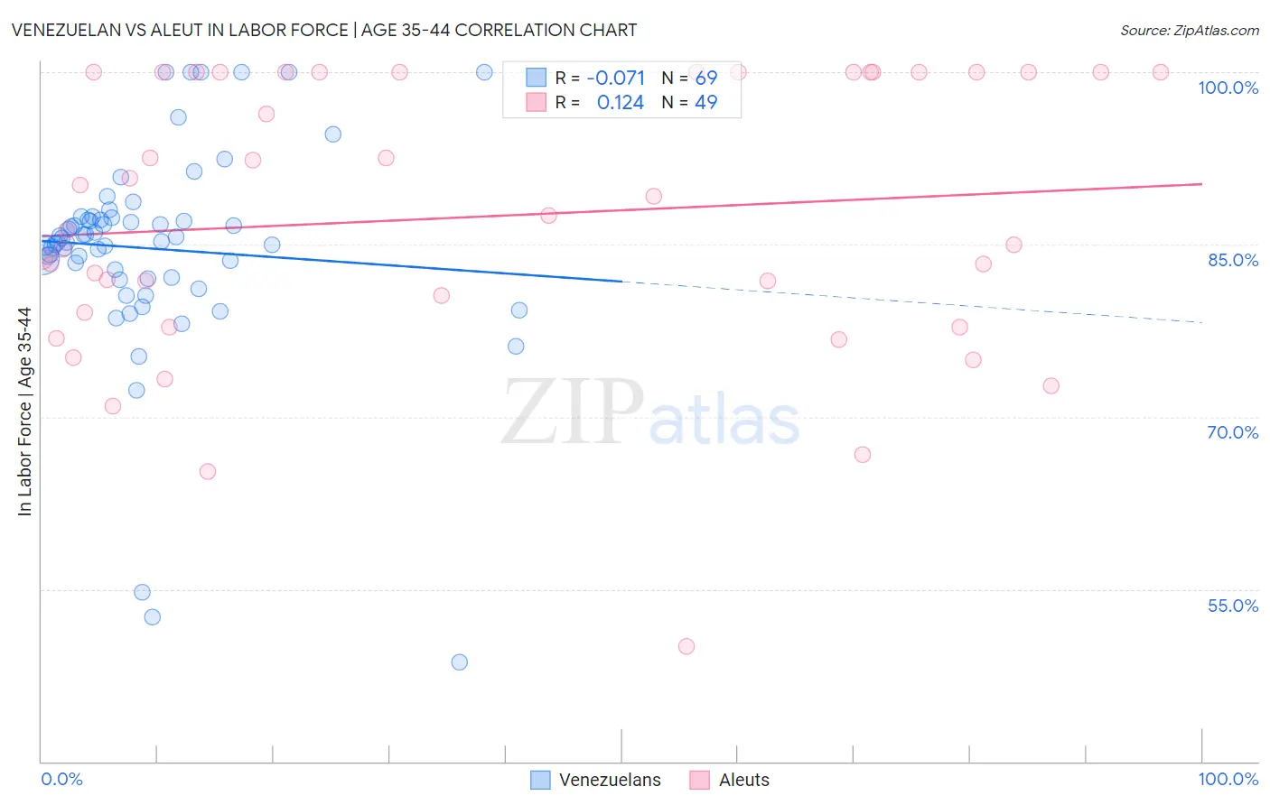 Venezuelan vs Aleut In Labor Force | Age 35-44