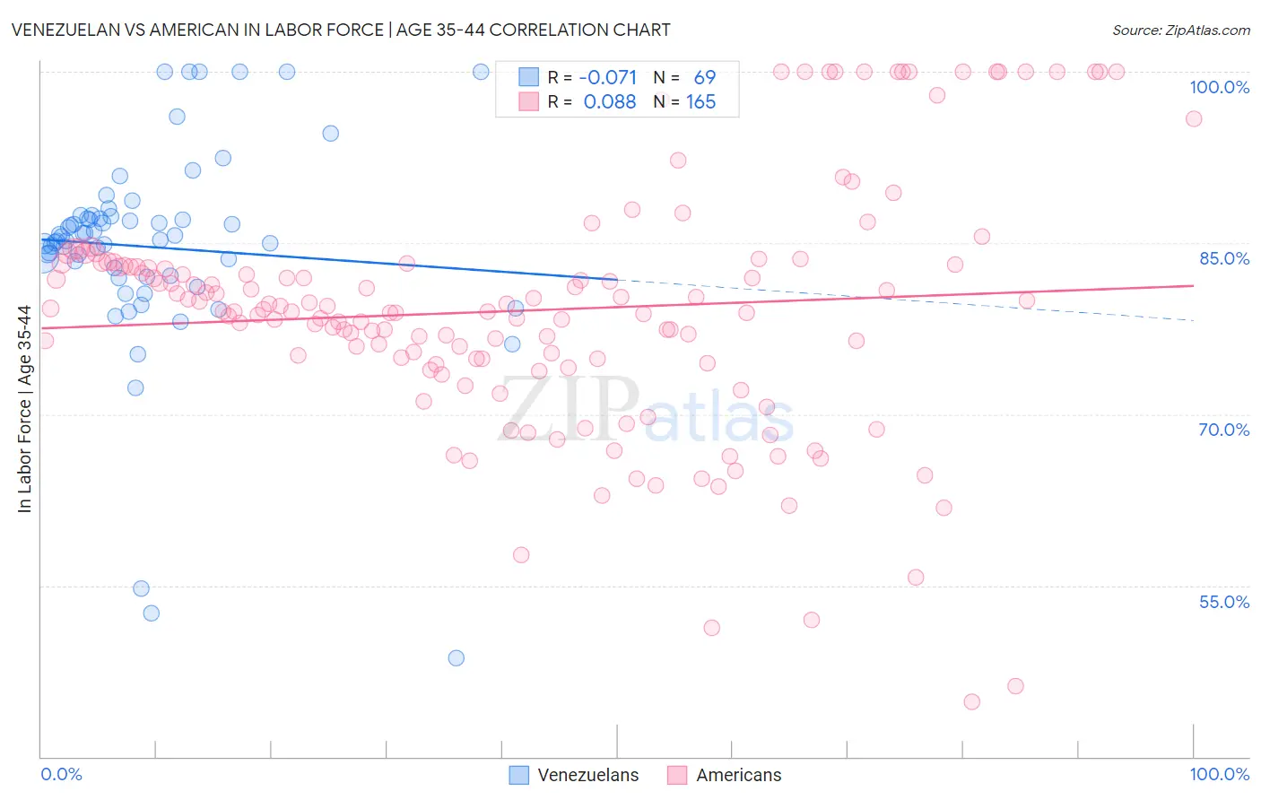 Venezuelan vs American In Labor Force | Age 35-44