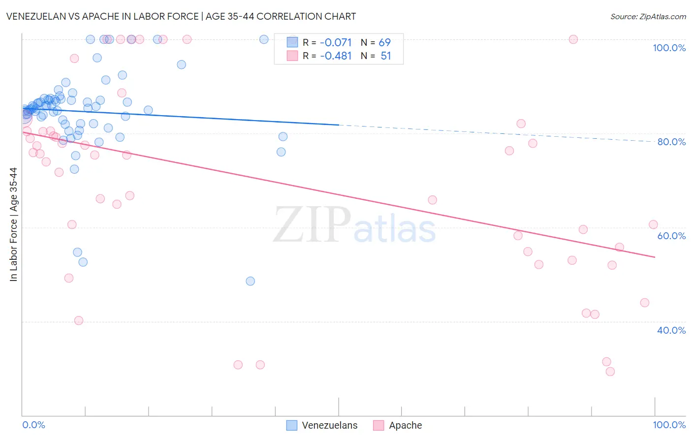 Venezuelan vs Apache In Labor Force | Age 35-44
