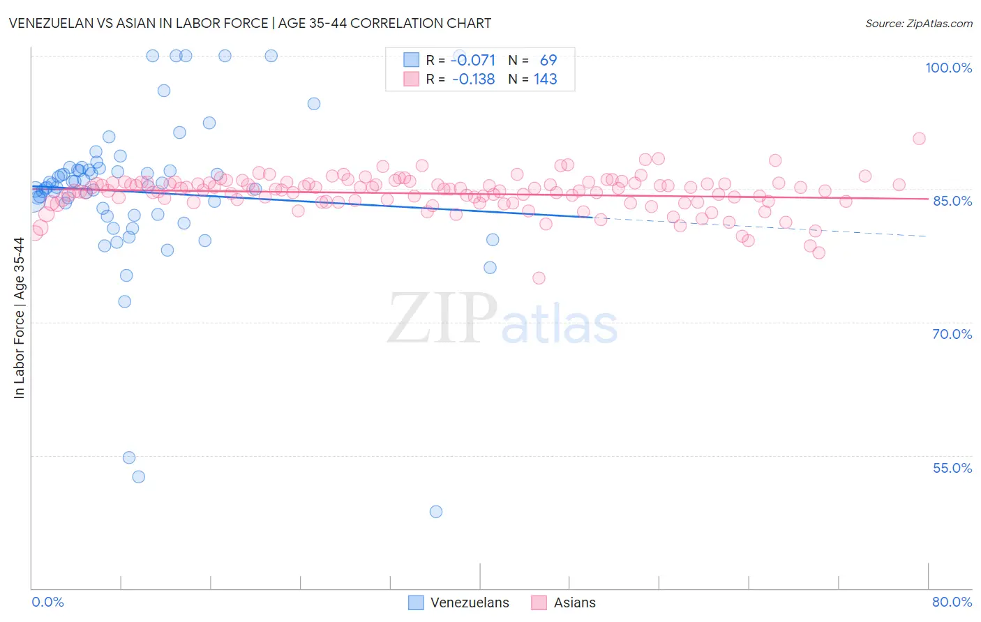 Venezuelan vs Asian In Labor Force | Age 35-44