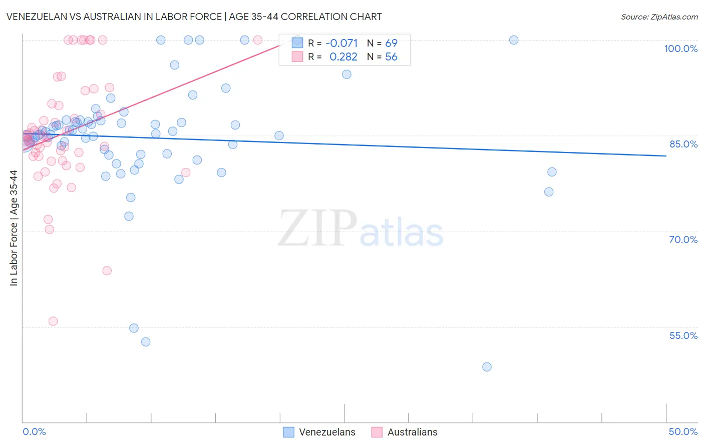 Venezuelan vs Australian In Labor Force | Age 35-44