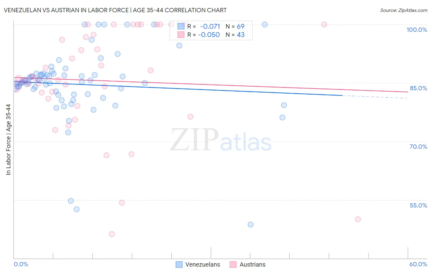 Venezuelan vs Austrian In Labor Force | Age 35-44