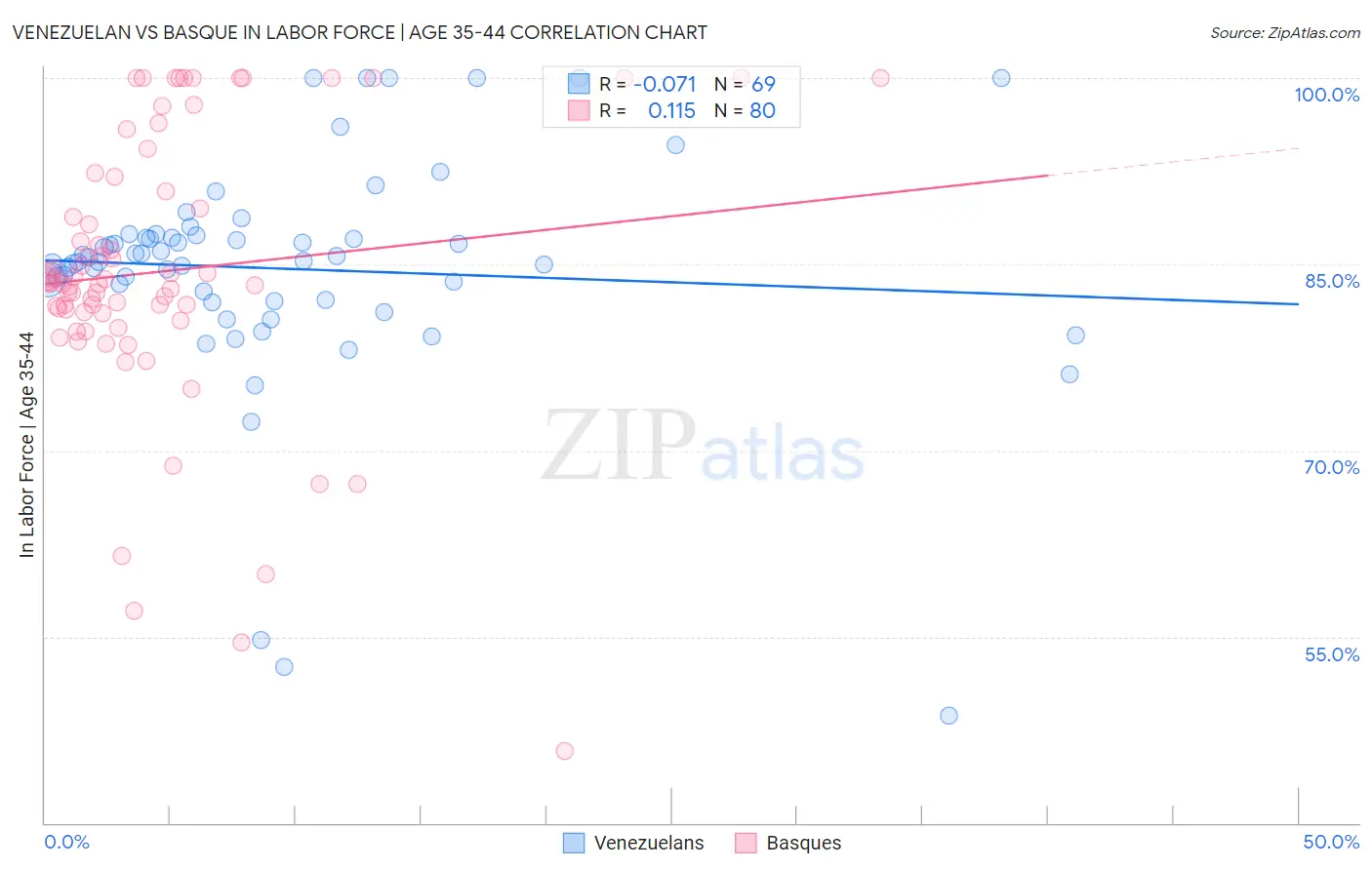 Venezuelan vs Basque In Labor Force | Age 35-44