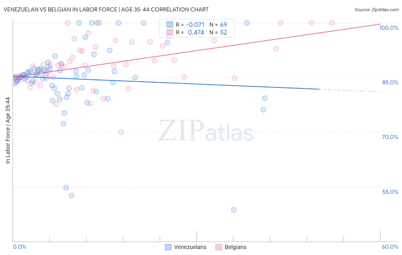 Venezuelan vs Belgian In Labor Force | Age 35-44