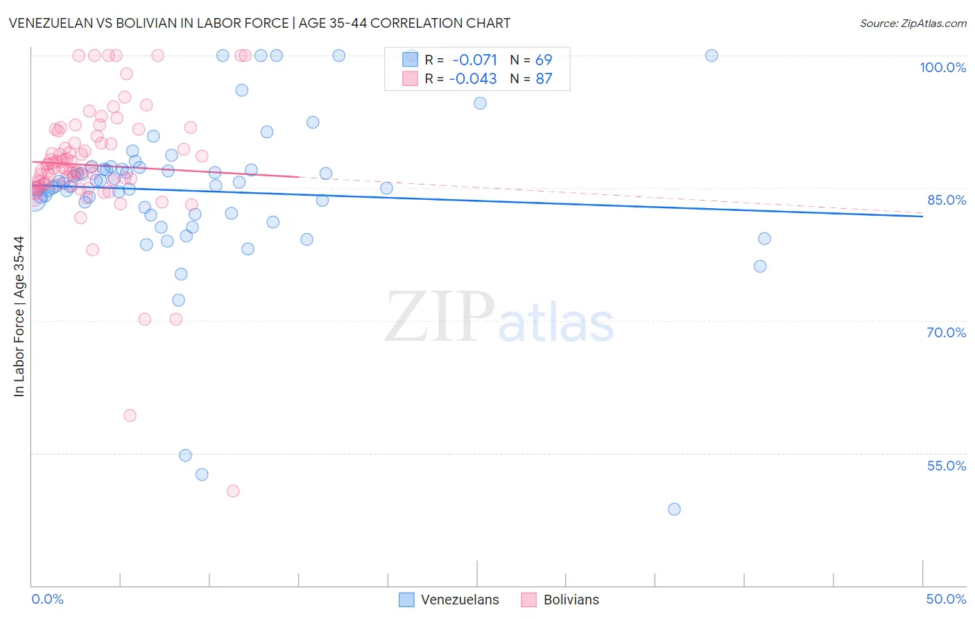 Venezuelan vs Bolivian In Labor Force | Age 35-44
