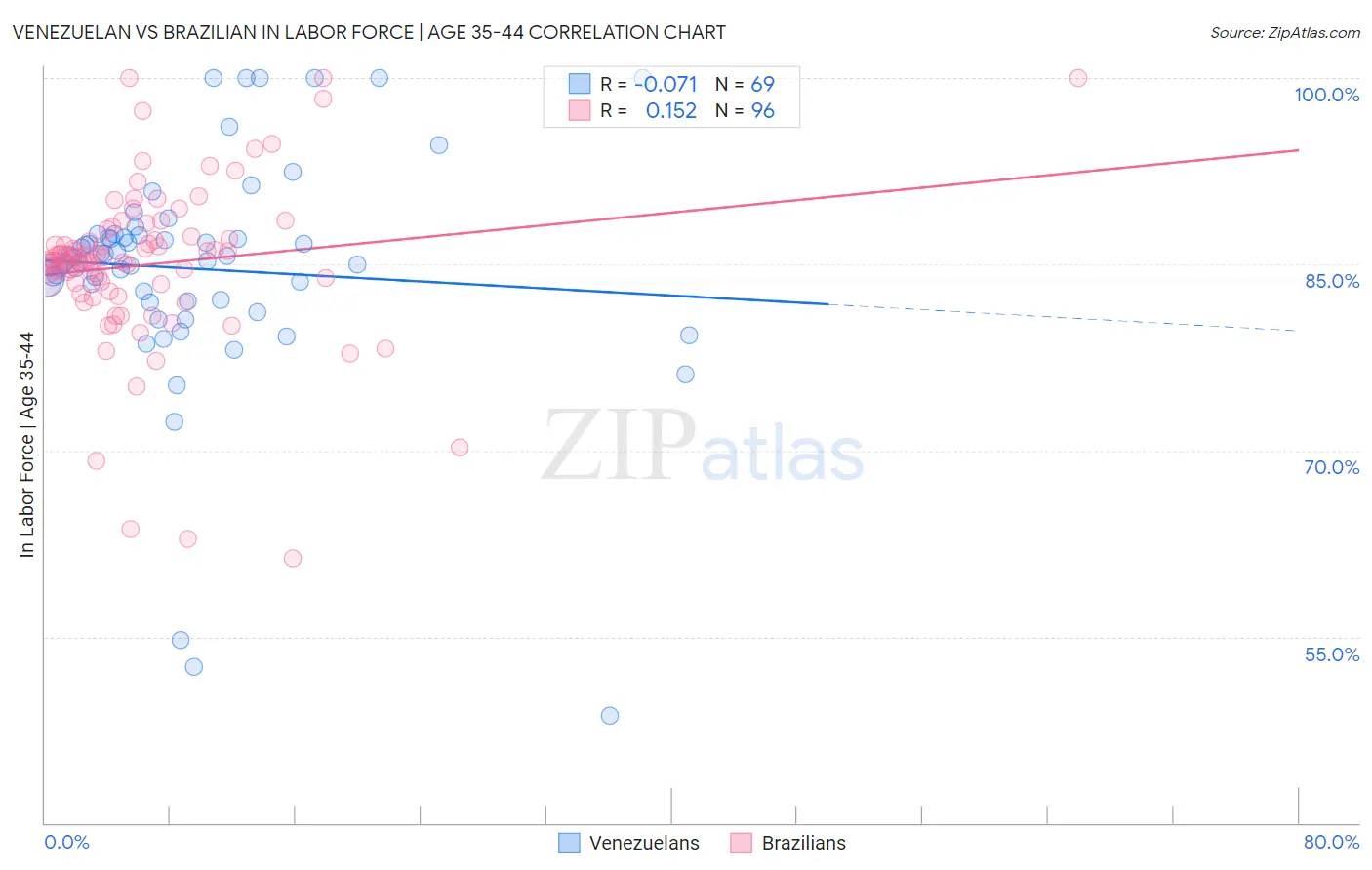 Venezuelan vs Brazilian In Labor Force | Age 35-44