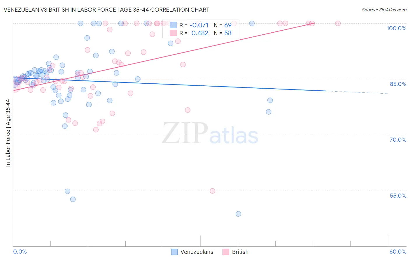Venezuelan vs British In Labor Force | Age 35-44