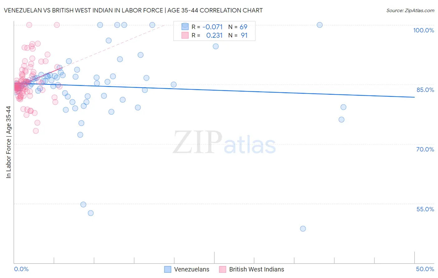 Venezuelan vs British West Indian In Labor Force | Age 35-44