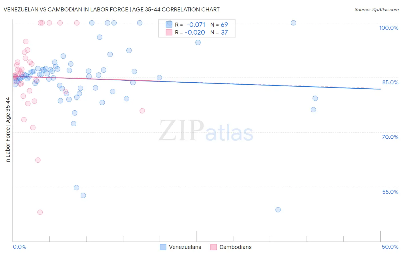 Venezuelan vs Cambodian In Labor Force | Age 35-44