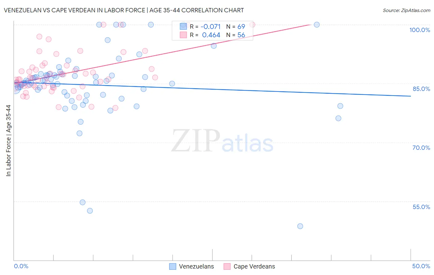 Venezuelan vs Cape Verdean In Labor Force | Age 35-44