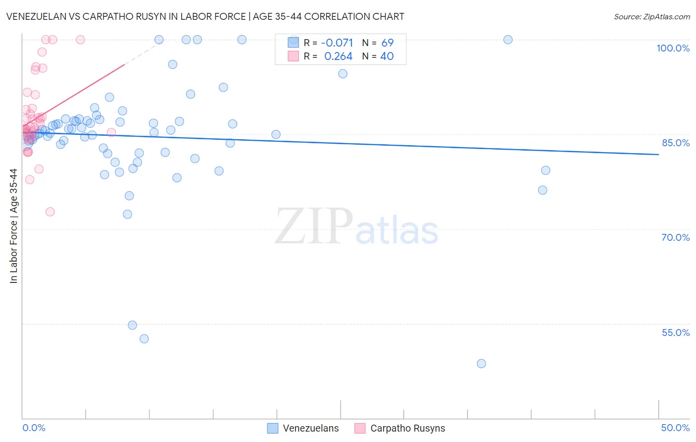 Venezuelan vs Carpatho Rusyn In Labor Force | Age 35-44