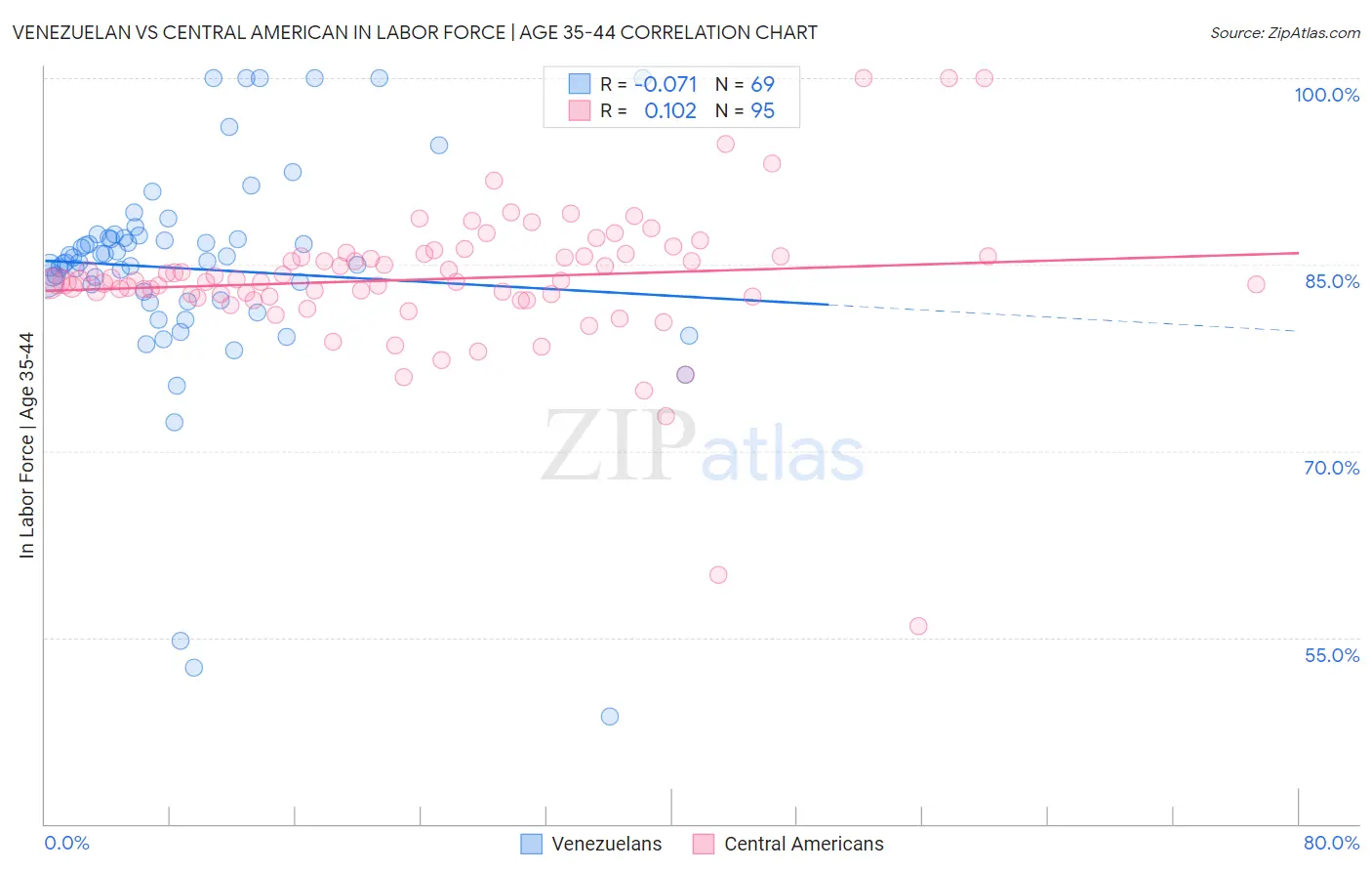 Venezuelan vs Central American In Labor Force | Age 35-44