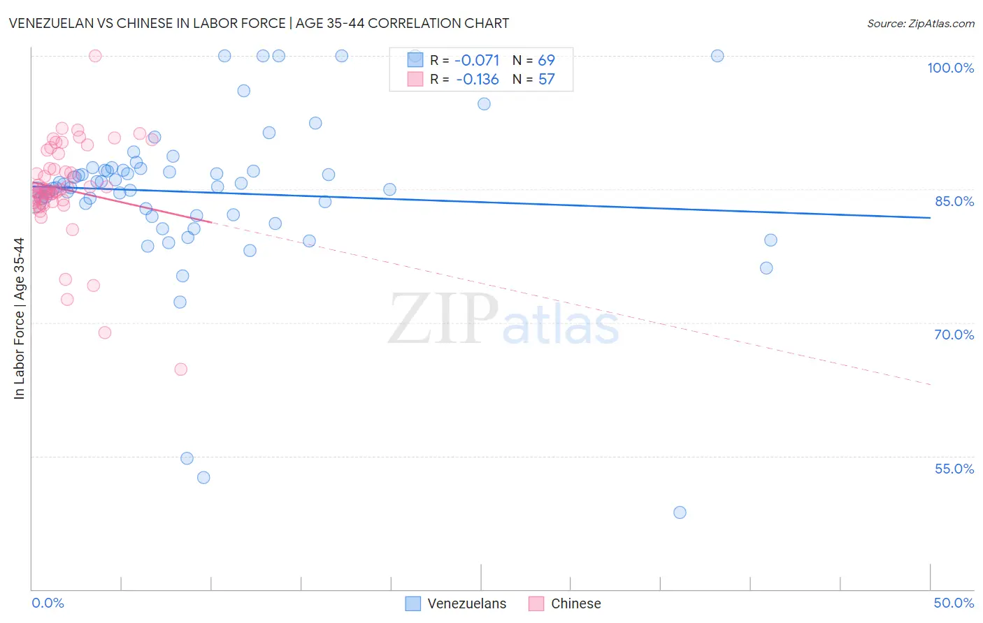 Venezuelan vs Chinese In Labor Force | Age 35-44