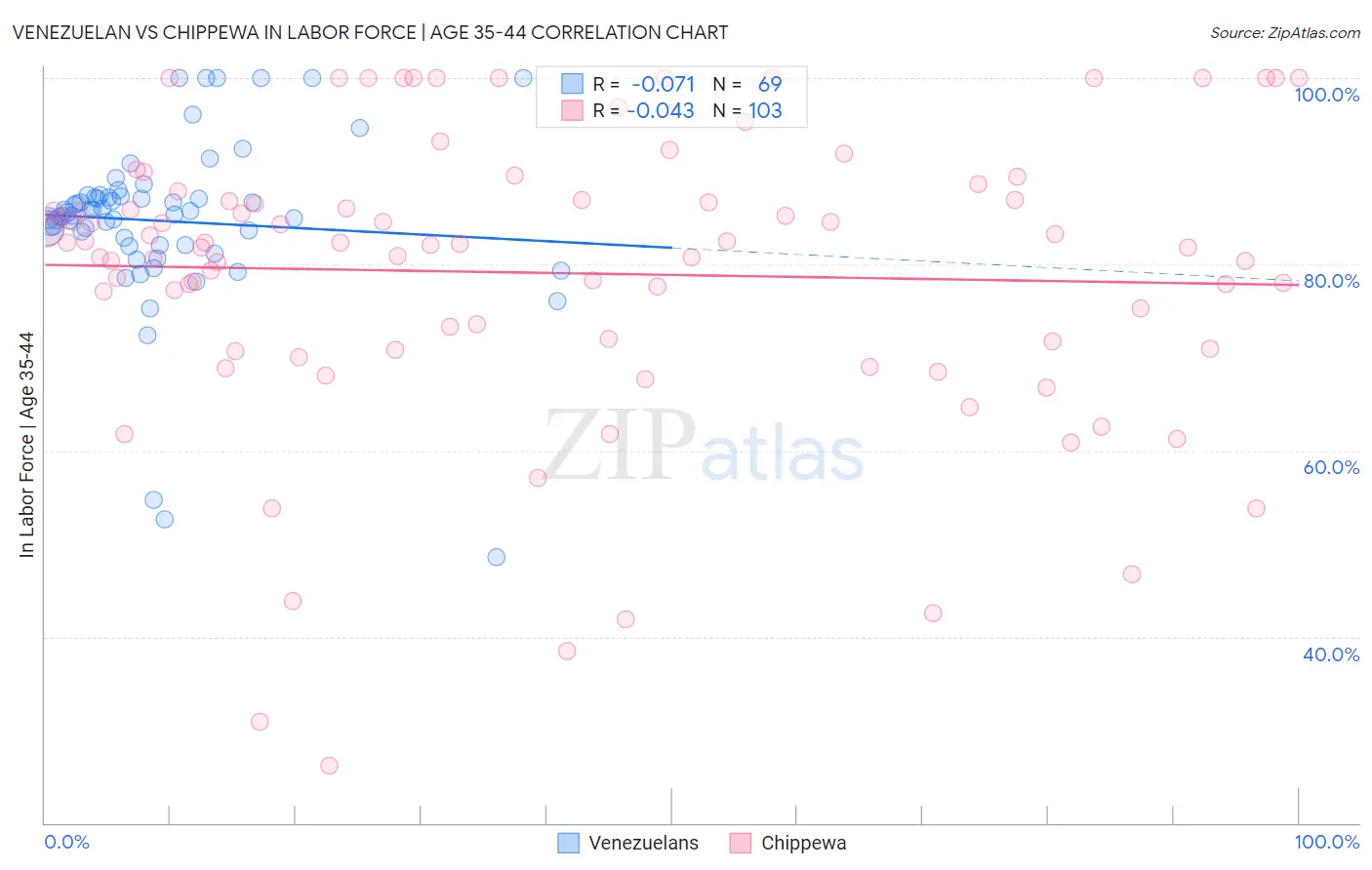Venezuelan vs Chippewa In Labor Force | Age 35-44