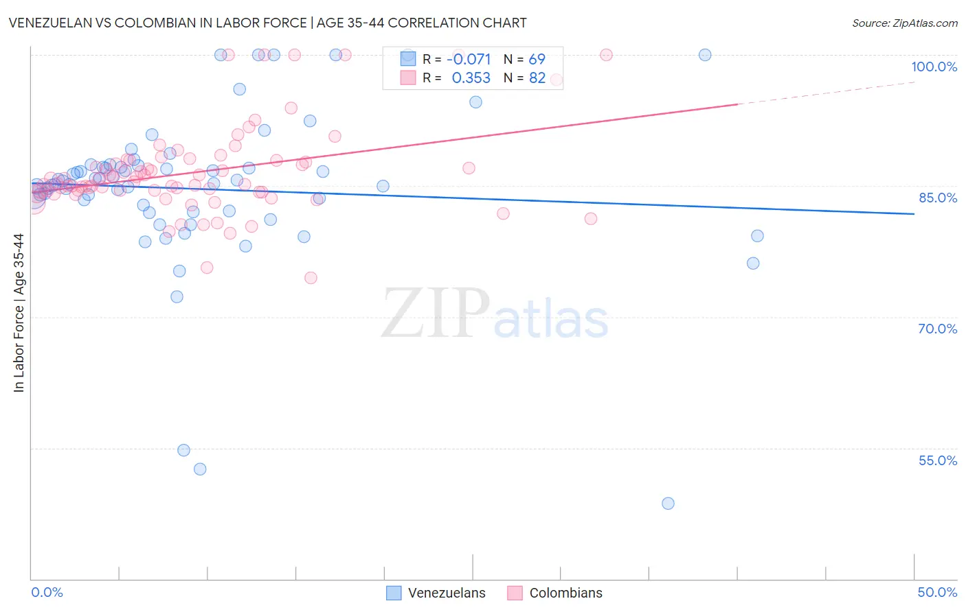 Venezuelan vs Colombian In Labor Force | Age 35-44