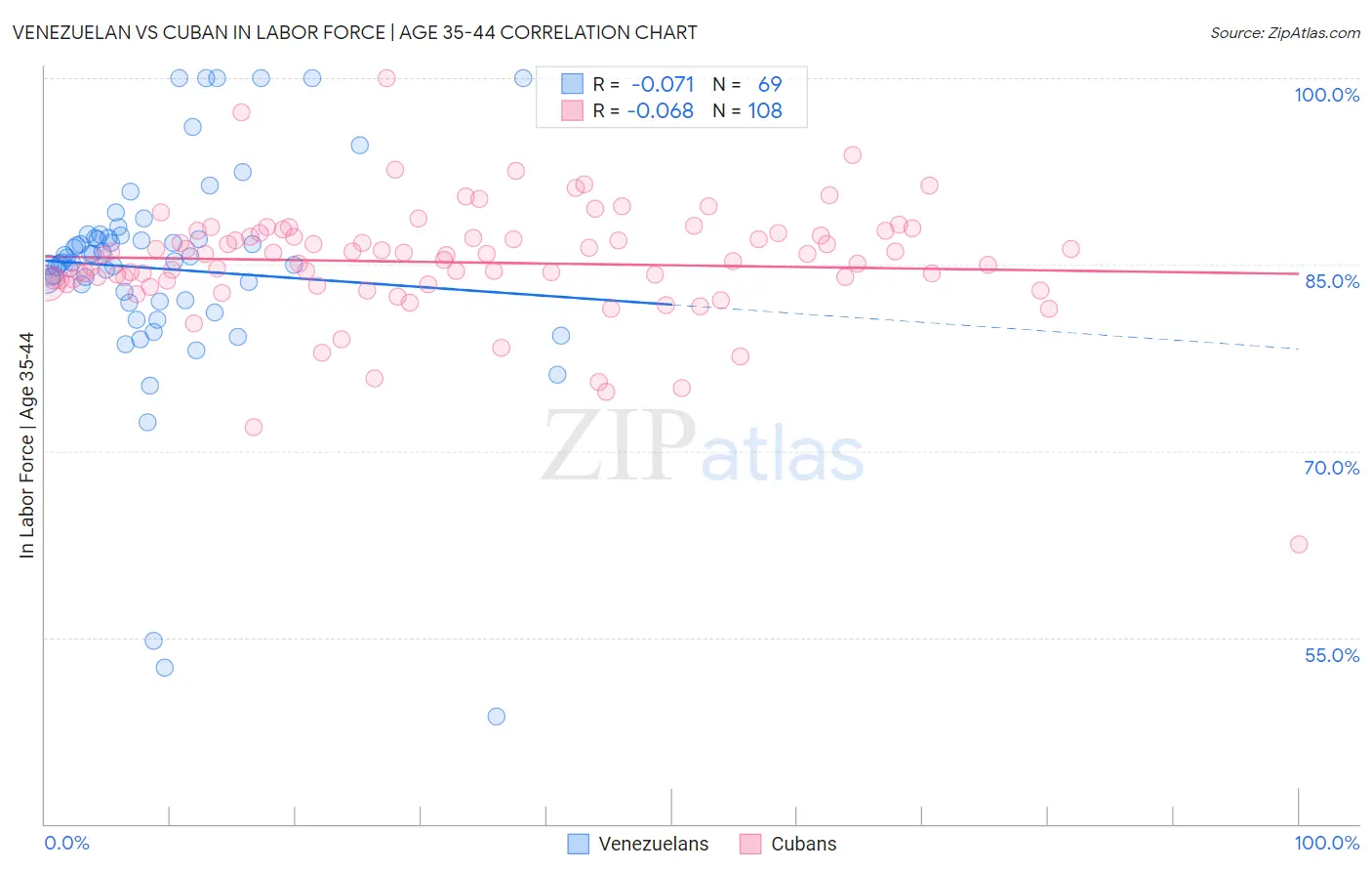 Venezuelan vs Cuban In Labor Force | Age 35-44