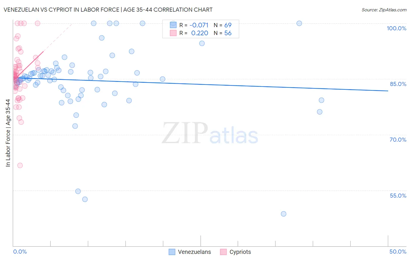 Venezuelan vs Cypriot In Labor Force | Age 35-44