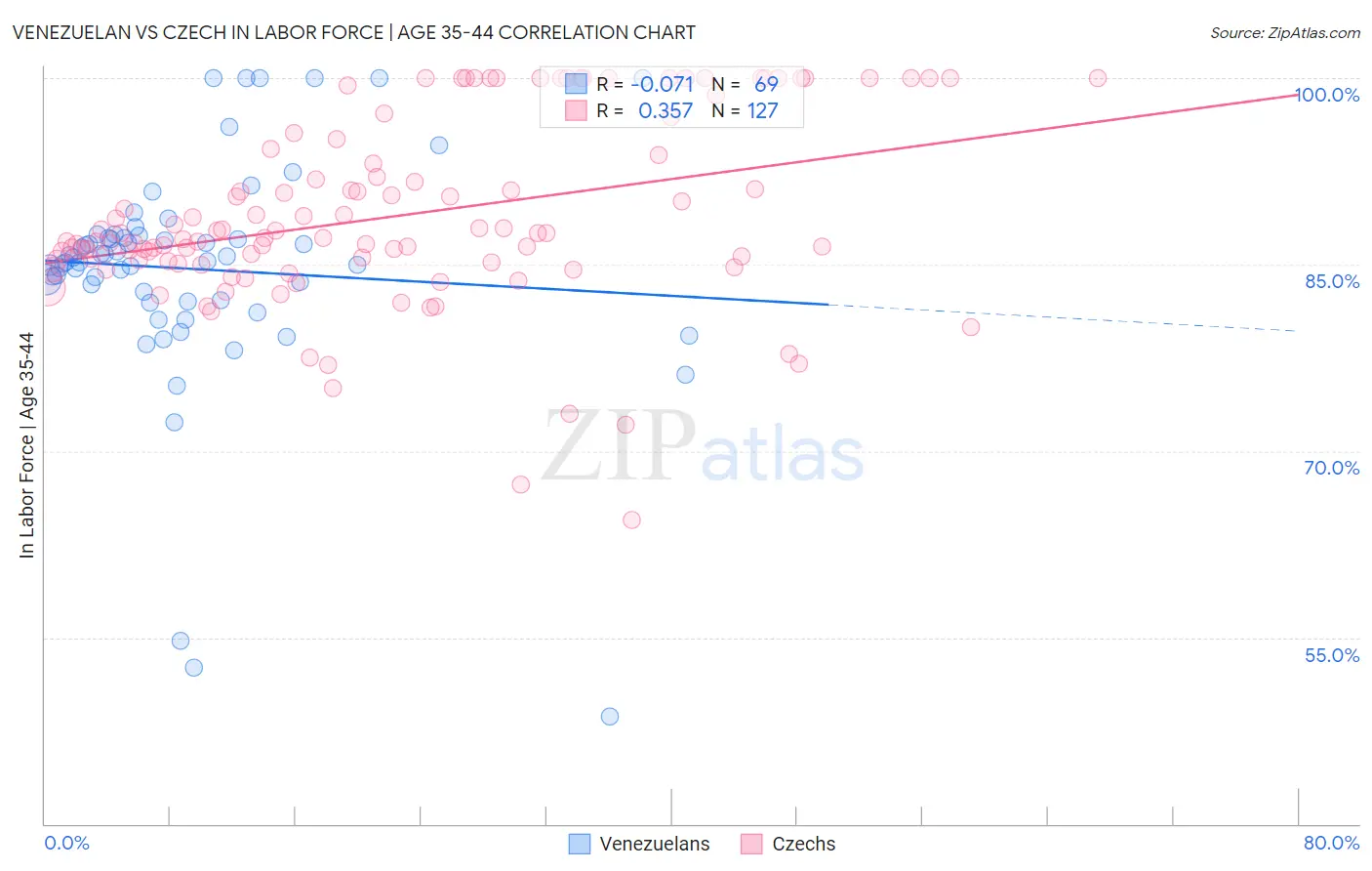 Venezuelan vs Czech In Labor Force | Age 35-44