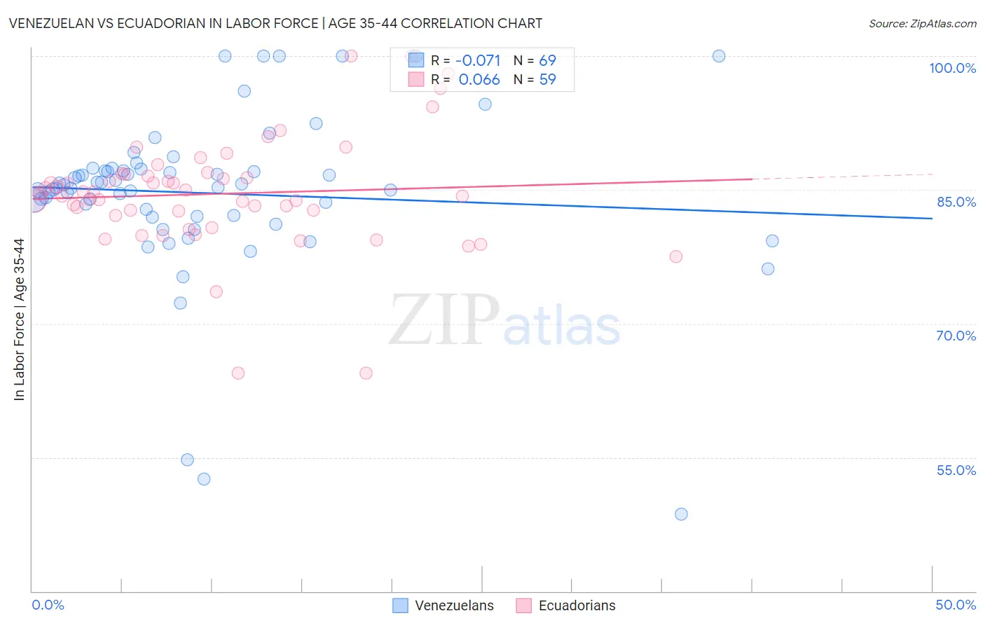 Venezuelan vs Ecuadorian In Labor Force | Age 35-44