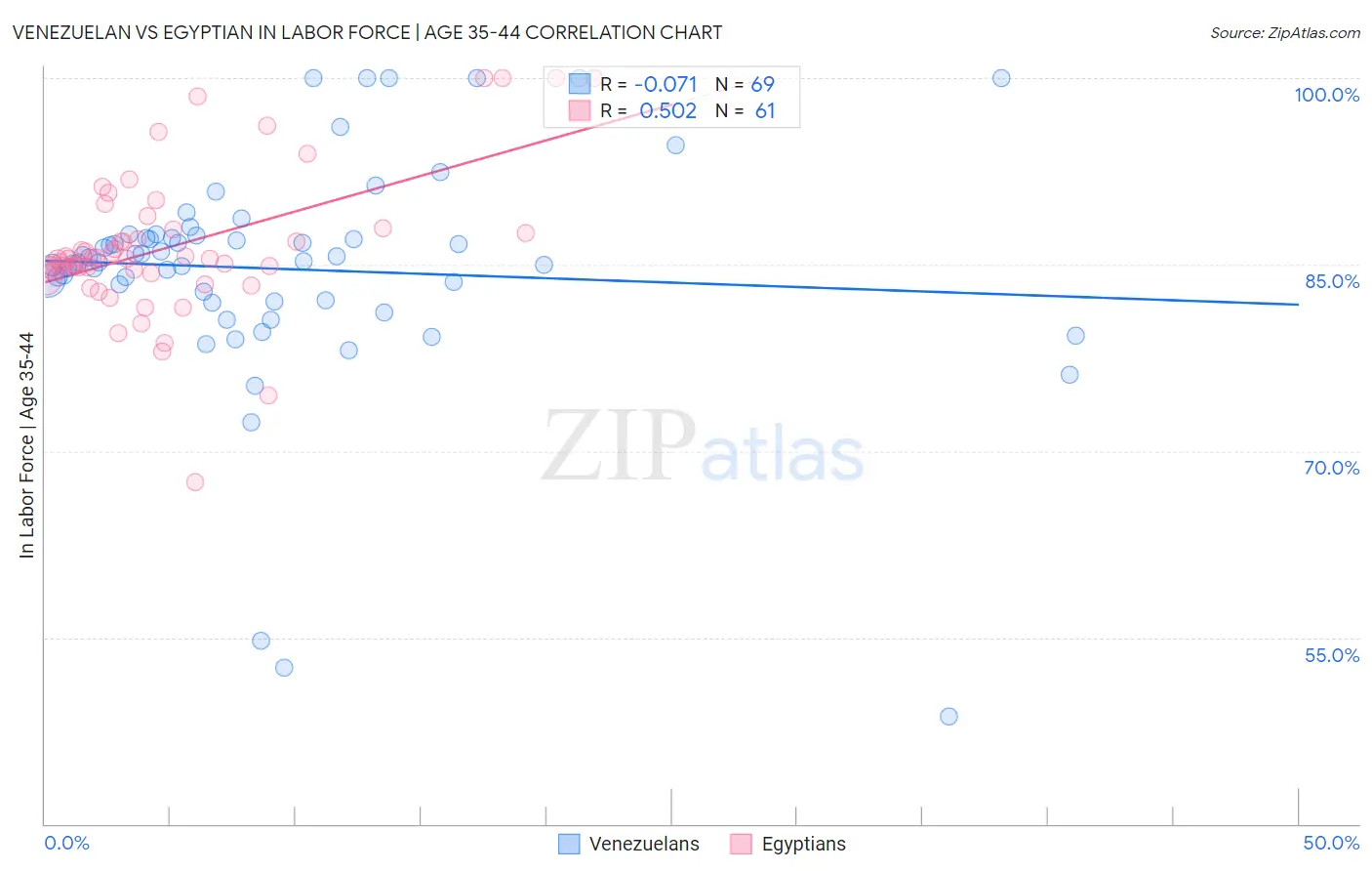 Venezuelan vs Egyptian In Labor Force | Age 35-44