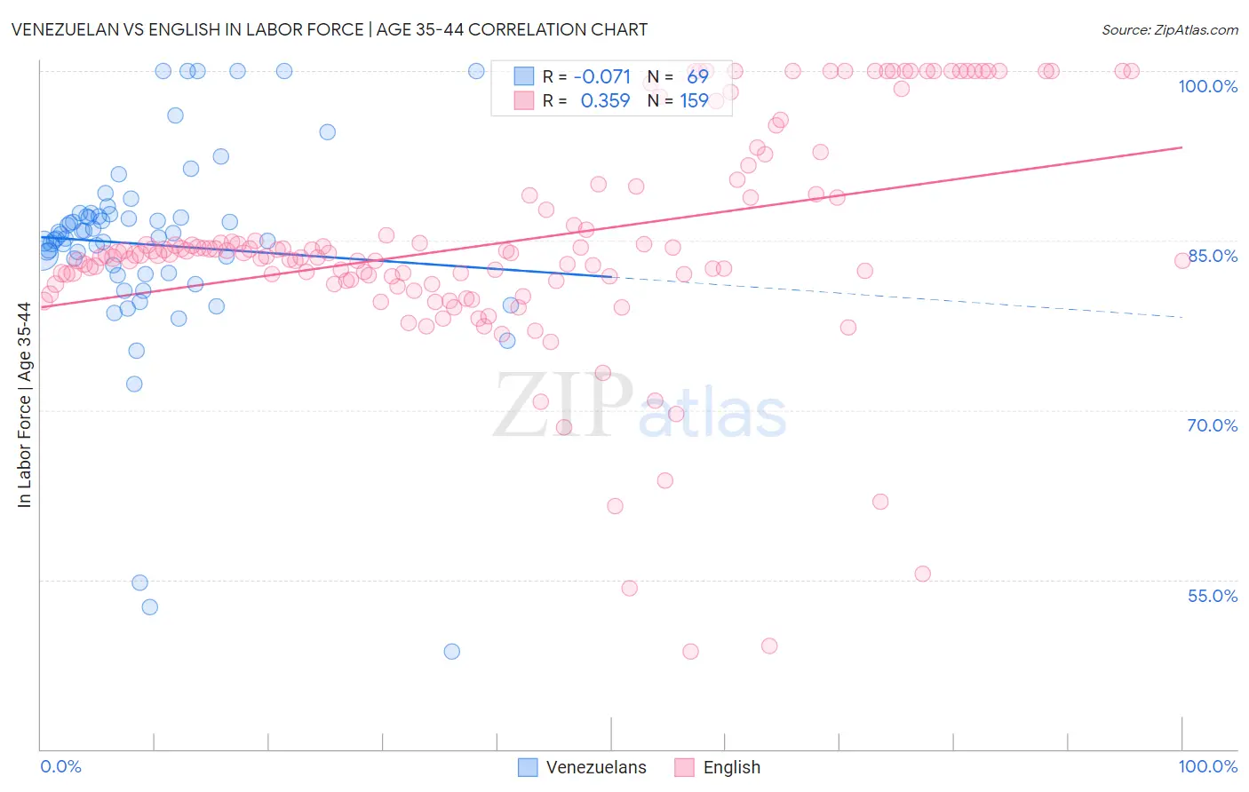 Venezuelan vs English In Labor Force | Age 35-44