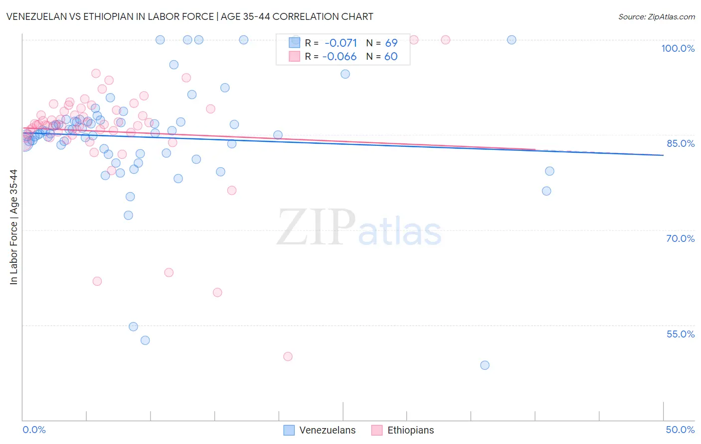Venezuelan vs Ethiopian In Labor Force | Age 35-44