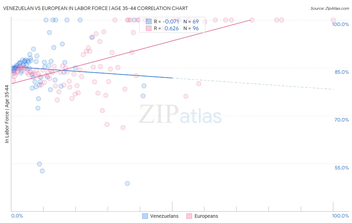 Venezuelan vs European In Labor Force | Age 35-44